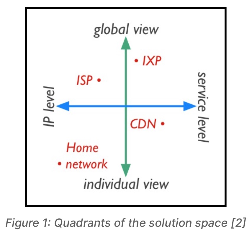 Quadrants of the solution space