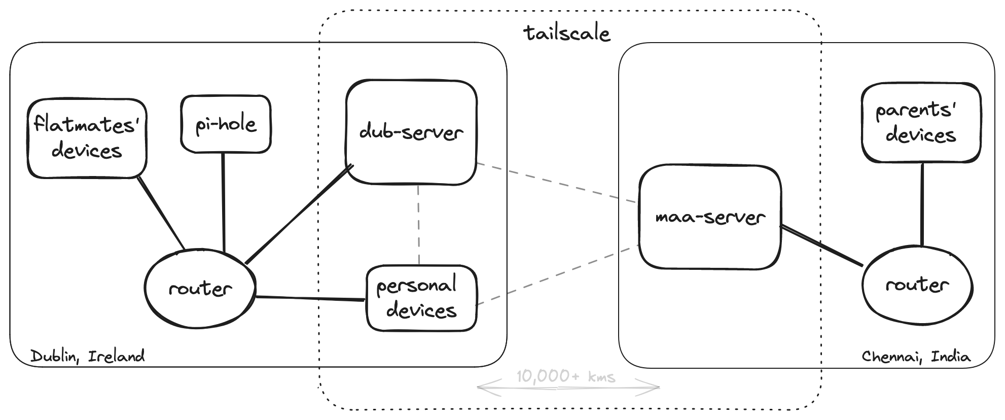 Network diagram