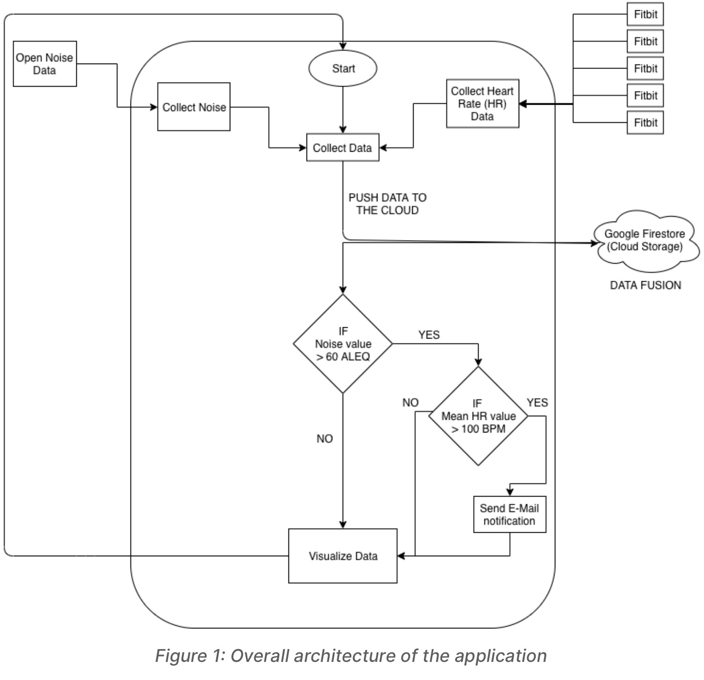 Overall architecture of the application