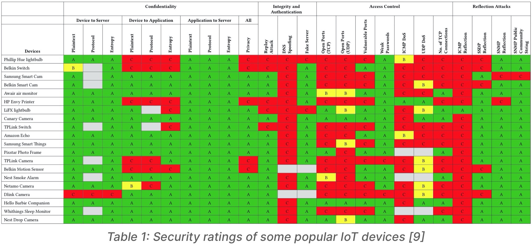 Security ratings of some popular IoT devices